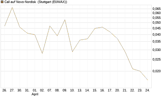 Call auf Novo-Nordisk [Morgan Stanley & Co. Int. plc] Chart