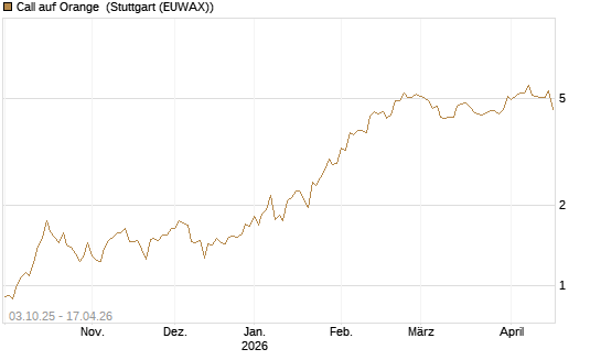 Call auf Orange [Morgan Stanley & Co. Int. plc] Chart