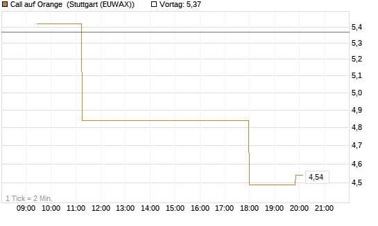 Call auf Orange [Morgan Stanley & Co. Int. plc] Chart