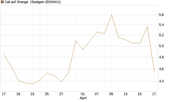 Call auf Orange [Morgan Stanley & Co. Int. plc] Chart