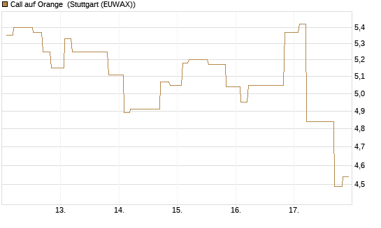Call auf Orange [Morgan Stanley & Co. Int. plc] Chart