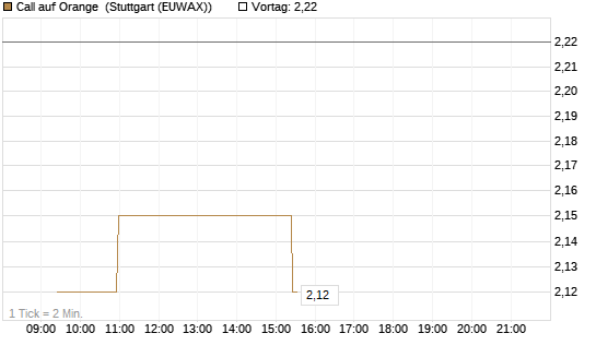 Call auf Orange [Morgan Stanley & Co. Int. plc] Chart