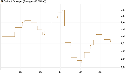 Call auf Orange [Morgan Stanley & Co. Int. plc] Chart