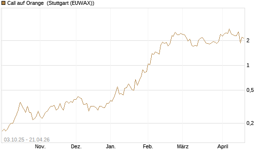 Call auf Orange [Morgan Stanley & Co. Int. plc] Chart