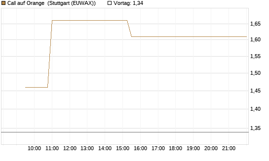 Call auf Orange [Morgan Stanley & Co. Int. plc] Chart