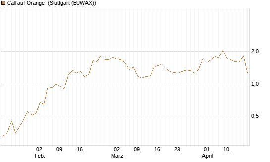 Call auf Orange [Morgan Stanley & Co. Int. plc] Chart
