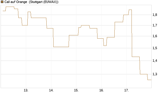 Call auf Orange [Morgan Stanley & Co. Int. plc] Chart