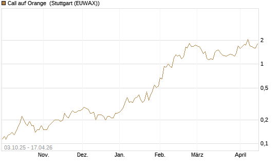 Call auf Orange [Morgan Stanley & Co. Int. plc] Chart