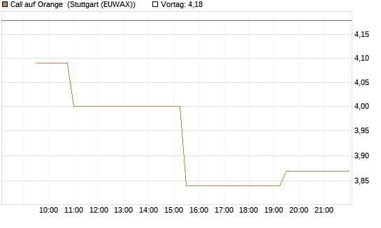 Call auf Orange [Morgan Stanley & Co. Int. plc] Chart