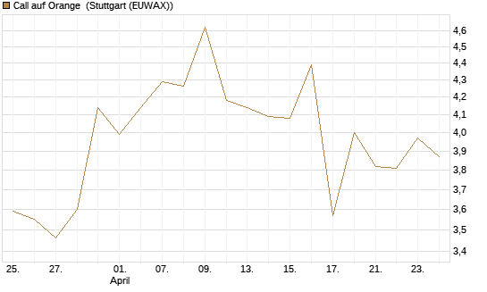 Call auf Orange [Morgan Stanley & Co. Int. plc] Chart