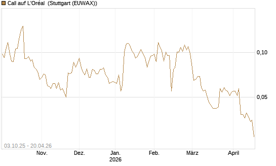 Call auf L'Oréal [Morgan Stanley & Co. Int. plc] Chart
