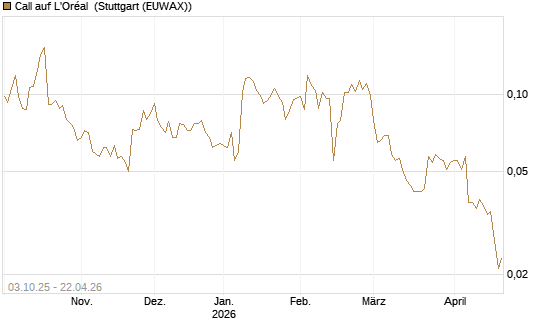 Call auf L'Oréal [Morgan Stanley & Co. Int. plc] Chart