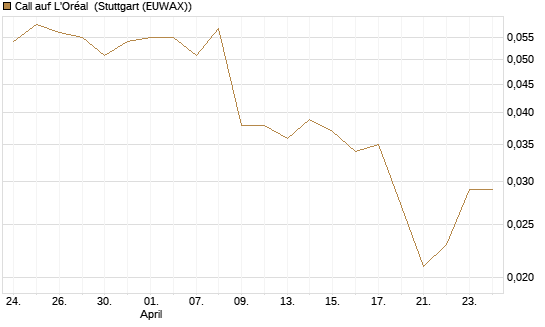 Call auf L'Oréal [Morgan Stanley & Co. Int. plc] Chart