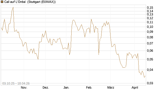 Call auf L'Oréal [Morgan Stanley & Co. Int. plc] Chart