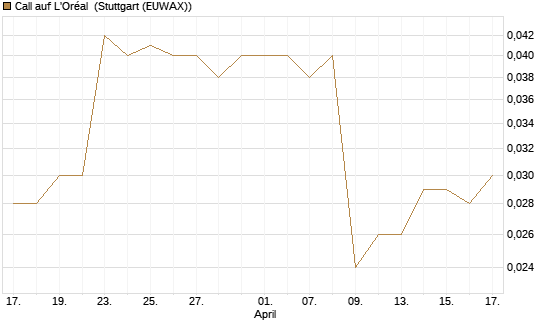 Call auf L'Oréal [Morgan Stanley & Co. Int. plc] Chart