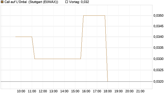 Call auf L'Oréal [Morgan Stanley & Co. Int. plc] Chart