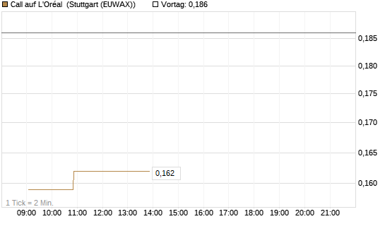 Call auf L'Oréal [Morgan Stanley & Co. Int. plc] Chart