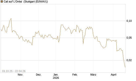 Call auf L'Oréal [Morgan Stanley & Co. Int. plc] Chart