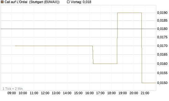 Call auf L'Oréal [Morgan Stanley & Co. Int. plc] Chart