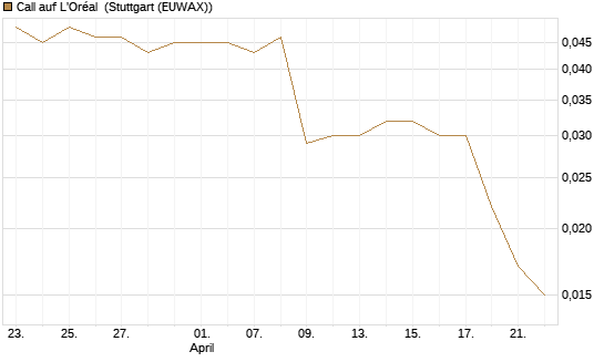 Call auf L'Oréal [Morgan Stanley & Co. Int. plc] Chart