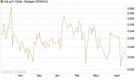 Call auf L'Oréal [Morgan Stanley & Co. Int. plc] Chart