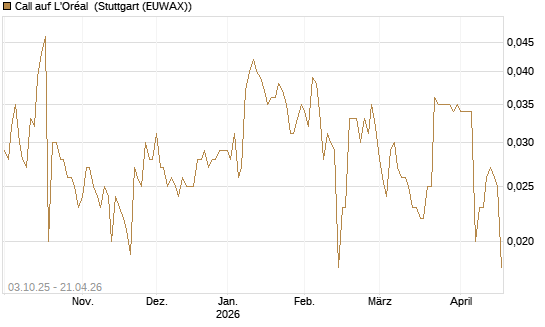 Call auf L'Oréal [Morgan Stanley & Co. Int. plc] Chart