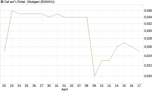 Call auf L'Oréal [Morgan Stanley & Co. Int. plc] Chart