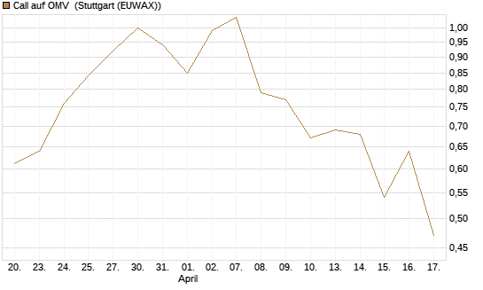 Call auf OMV [Morgan Stanley & Co. Int. plc] Chart