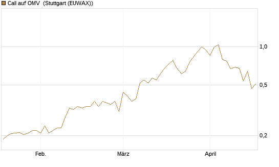 Call auf OMV [Morgan Stanley & Co. Int. plc] Chart
