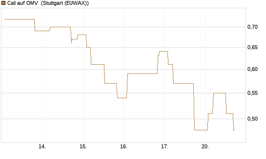 Call auf OMV [Morgan Stanley & Co. Int. plc] Chart