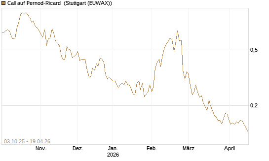Call auf Pernod-Ricard [Morgan Stanley & Co. Int. plc] Chart
