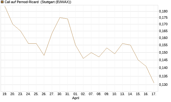 Call auf Pernod-Ricard [Morgan Stanley & Co. Int. plc] Chart
