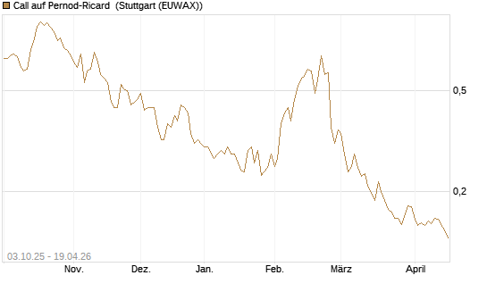 Call auf Pernod-Ricard [Morgan Stanley & Co. Int. plc] Chart