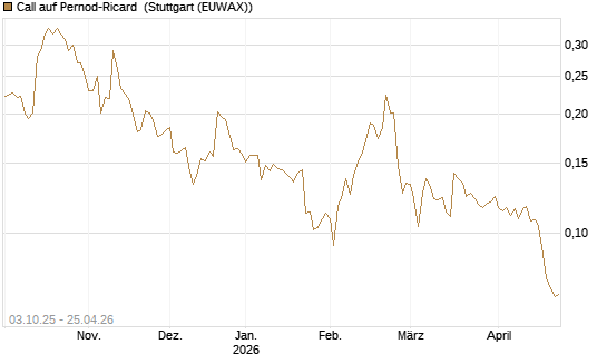 Call auf Pernod-Ricard [Morgan Stanley & Co. Int. plc] Chart