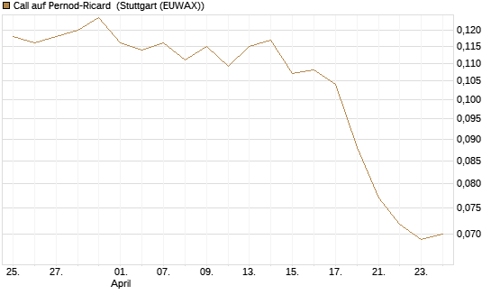 Call auf Pernod-Ricard [Morgan Stanley & Co. Int. plc] Chart
