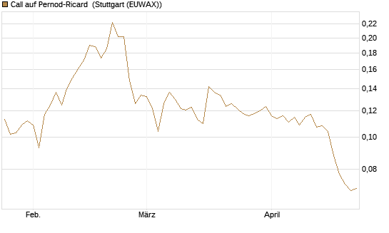 Call auf Pernod-Ricard [Morgan Stanley & Co. Int. plc] Chart