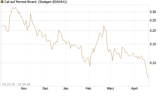 Call auf Pernod-Ricard [Morgan Stanley & Co. Int. plc] Chart