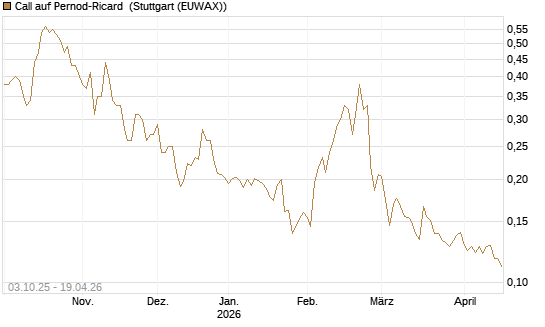 Call auf Pernod-Ricard [Morgan Stanley & Co. Int. plc] Chart