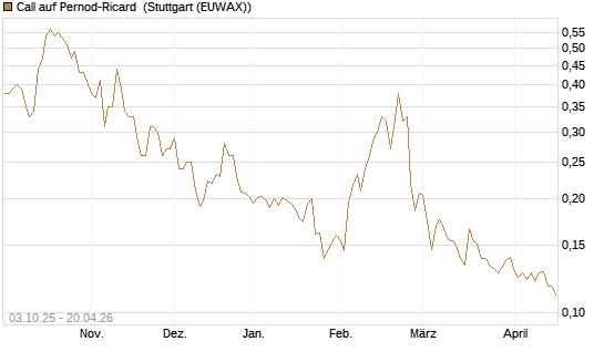 Call auf Pernod-Ricard [Morgan Stanley & Co. Int. plc] Chart