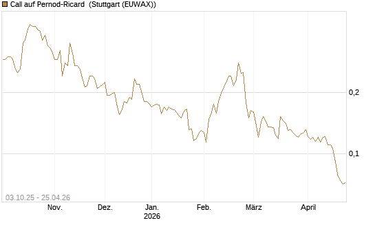Call auf Pernod-Ricard [Morgan Stanley & Co. Int. plc] Chart