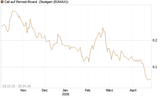 Call auf Pernod-Ricard [Morgan Stanley & Co. Int. plc] Chart