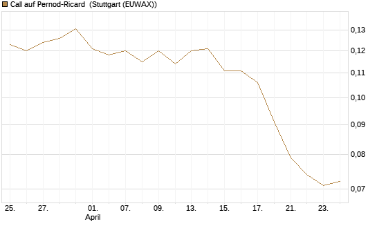 Call auf Pernod-Ricard [Morgan Stanley & Co. Int. plc] Chart