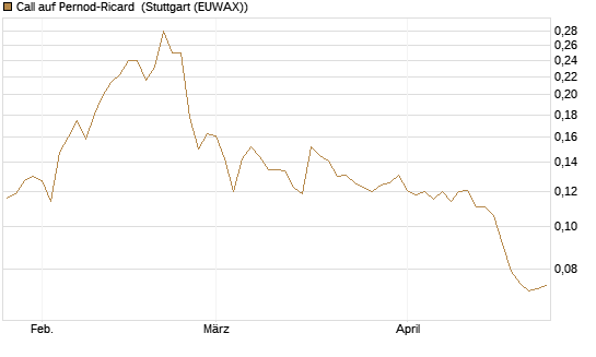Call auf Pernod-Ricard [Morgan Stanley & Co. Int. plc] Chart