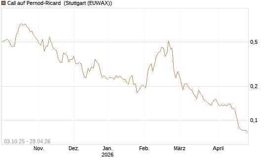 Call auf Pernod-Ricard [Morgan Stanley & Co. Int. plc] Chart