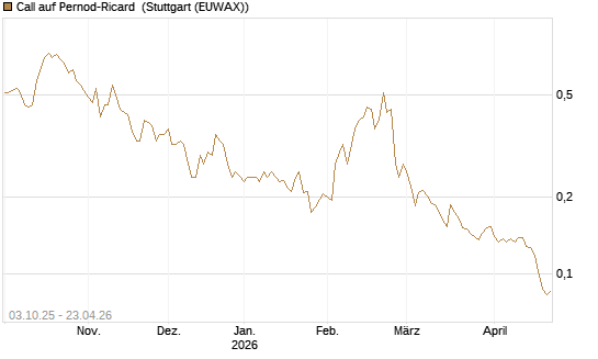 Call auf Pernod-Ricard [Morgan Stanley & Co. Int. plc] Chart