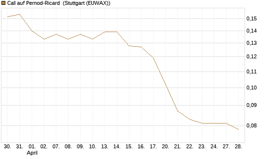 Call auf Pernod-Ricard [Morgan Stanley & Co. Int. plc] Chart