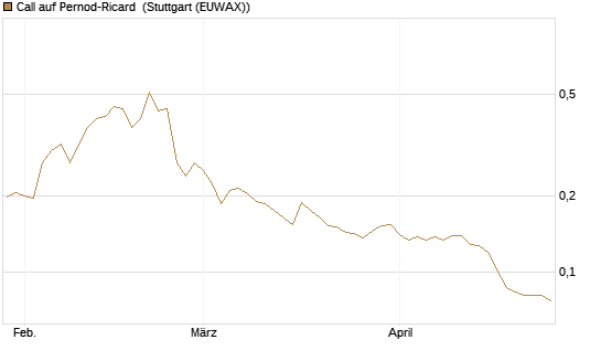Call auf Pernod-Ricard [Morgan Stanley & Co. Int. plc] Chart
