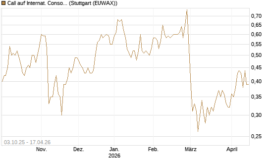 Call auf Internat. Consol.  Airl. Group [Morgan Stanley & Co. Int. plc] Chart