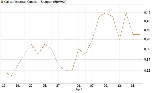 Call auf Internat. Consol.  Airl. Group [Morgan Stanley & Co. Int. plc] Chart