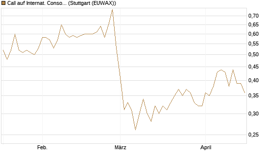 Call auf Internat. Consol.  Airl. Group [Morgan Stanley & Co. Int. plc] Chart